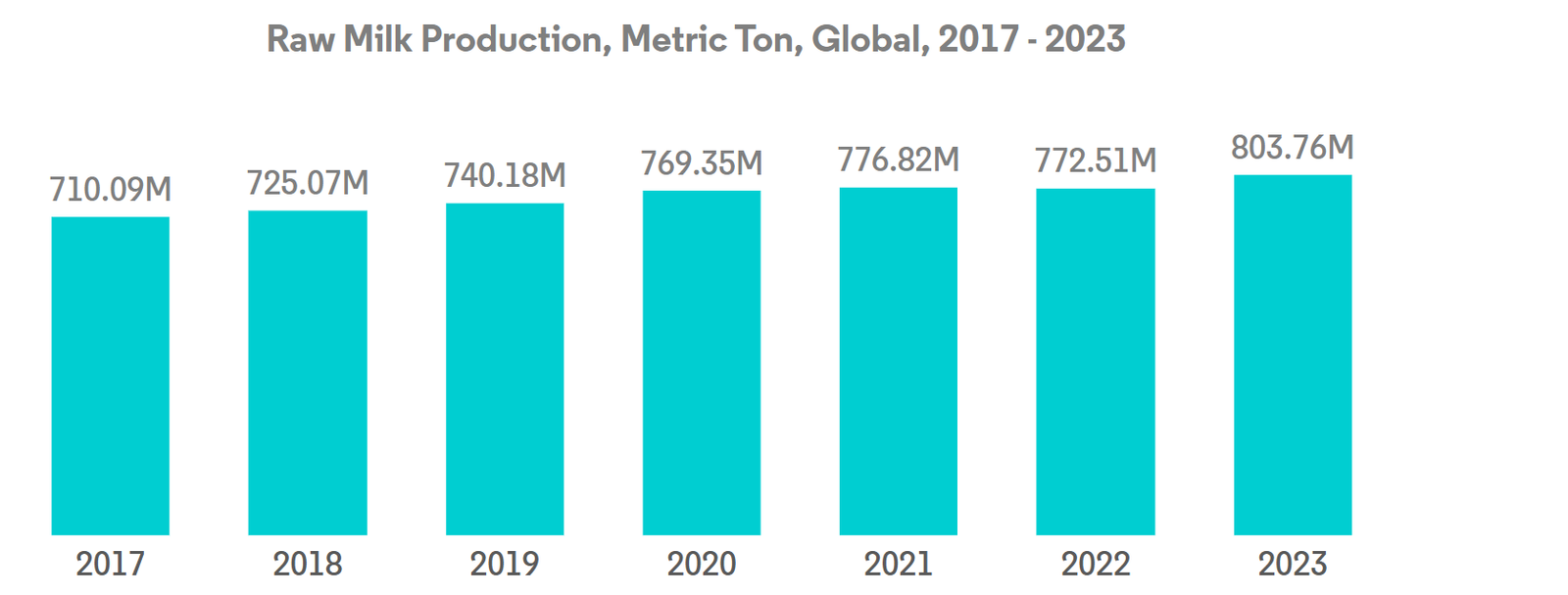 Global Milk Protein Market
